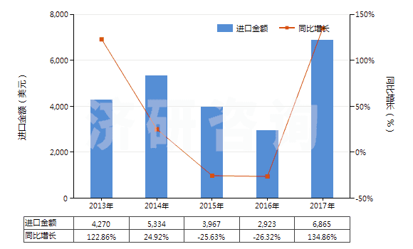 2013-2017年中國樟腦油(包括浸膏及精油)(HS33012910)進(jìn)口總額及增速統(tǒng)計(jì) 2013-2017年中國樟腦油(包括浸膏及精油)(HS33012910)進(jìn)口總額及增速統(tǒng)計(jì)